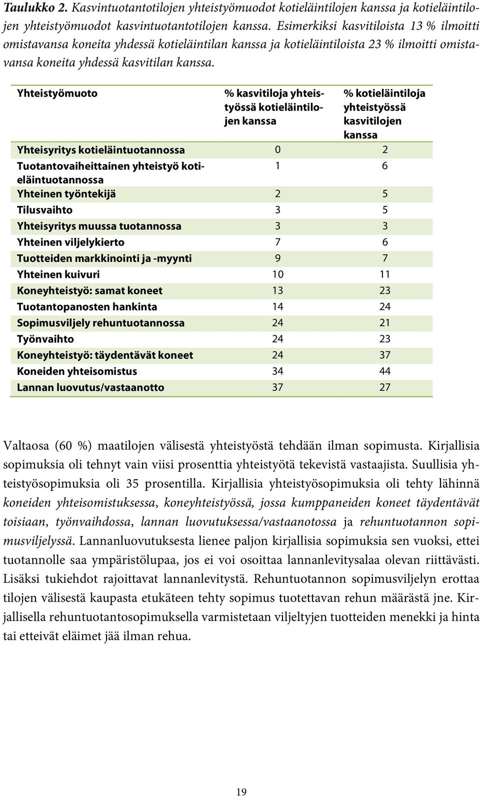 Yhteistyömuoto % kasvitiloja yhteistyössä kotieläintilojen kanssa % kotieläintiloja yhteistyössä kasvitilojen kanssa Yhteisyritys kotieläintuotannossa 0 2 Tuotantovaiheittainen yhteistyö