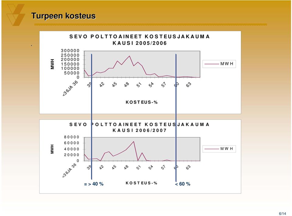 150000 100000 50000 0 <3 6JA 36 39 42 45 48 51 54 57 60 63 MW H KOSTEUS-% SEVO