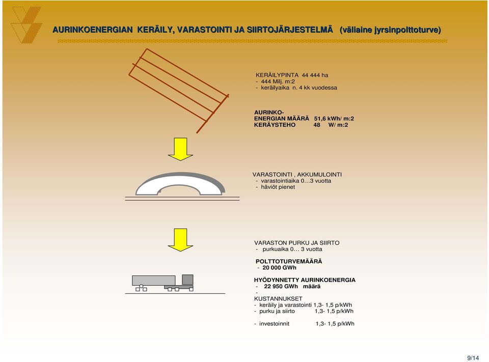 4 kk vuodessa AURINKO- ENERGIAN MÄÄRÄ 51,6 kwh/ m:2 KERÄYSTEHO 48 W/ m:2 VARASTOINTI, AKKUMULOINTI - varastointiaika 0 3 vuotta -