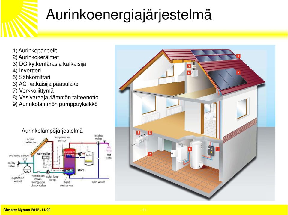 AC-katkaisija pääsulake 7) Verkkoliittymä 8) Vesivaraaja /lämmön