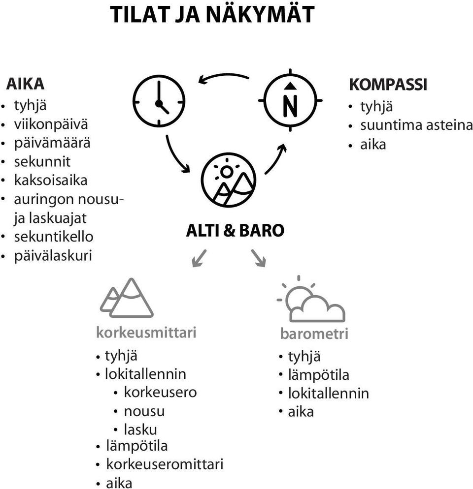 suuntima asteina aika korkeusmittari tyhjä lokitallennin korkeusero nousu