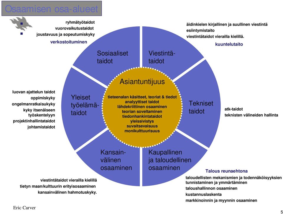 kuuntelutaito Asiantuntijuus luovan ajattelun taidot oppimiskyky ongelmanratkaisukyky kyky itsenäiseen työskentelyyn projektinhallintataidot johtamistaidot Yleiset työelämätaidot tieteenalan