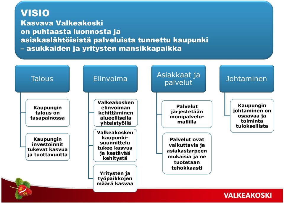 alueellisella yhteistyöllä Valkeakosken kaupunkisuunnittelu tukee kasvua ja kestävää kehitystä Yritysten ja työpaikkojen määrä kasvaa Palvelut järjestetään