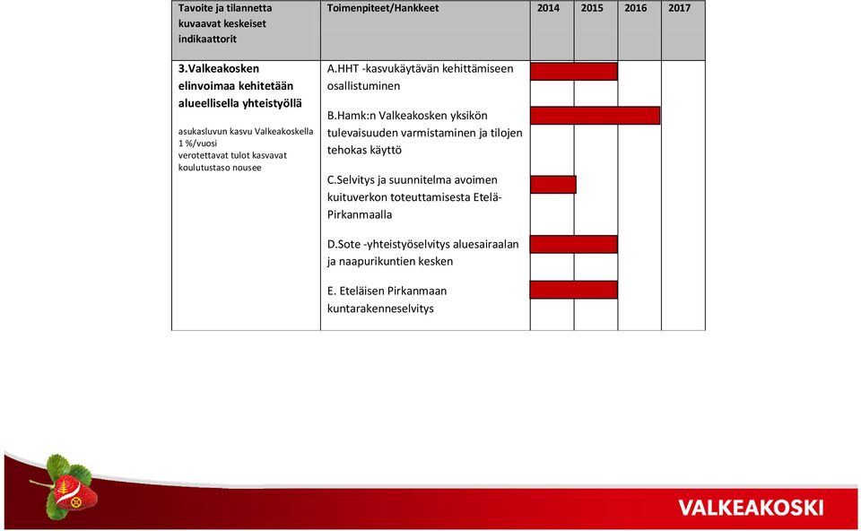 Hamk:n Valkeakosken yksikön tulevaisuuden varmistaminen ja tilojen tehokas käyttö C.