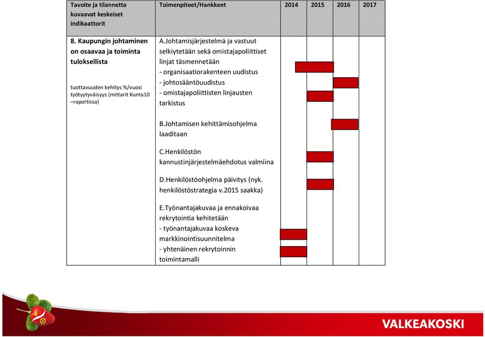 omistajapoliittisten linjausten tarkistus B.Johtamisen kehittämisohjelma laaditaan C.Henkilöstön kannustinjärjestelmäehdotus valmiina D.