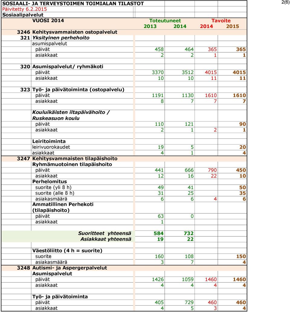 leirivuorokaudet 19 5 20 asiakkaat 4 1 4 3247 Kehitysvammaisten tilapäishoito Ryhmämuotoinen tilapäishoito päivät 441 666 790 450 asiakkaat 12 16 22 10 Perhelomitus suorite (yli 8 h) 49 41 50 suorite