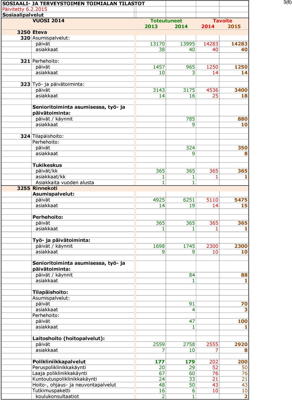 päivät/kk 365 365 365 365 asiakkaat/kk 1 1 1 1 Asiakkaita vuoden alusta 1 1 3255 Rinnekoti Asumispalvelut: päivät 4925 6251 5110 5475 asiakkaat 14 19 14 15 Perhehoito: päivät 365 365 365 365