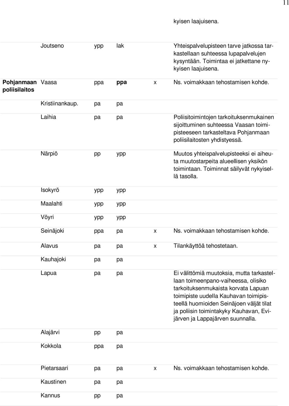 pa pa Laihia pa pa Poliisitoimintojen tarkoituksenmukainen sijoittuminen suhteessa Vaasan toimipisteeseen tarkasteltava Pohjanmaan poliisilaitosten yhdistyessä.