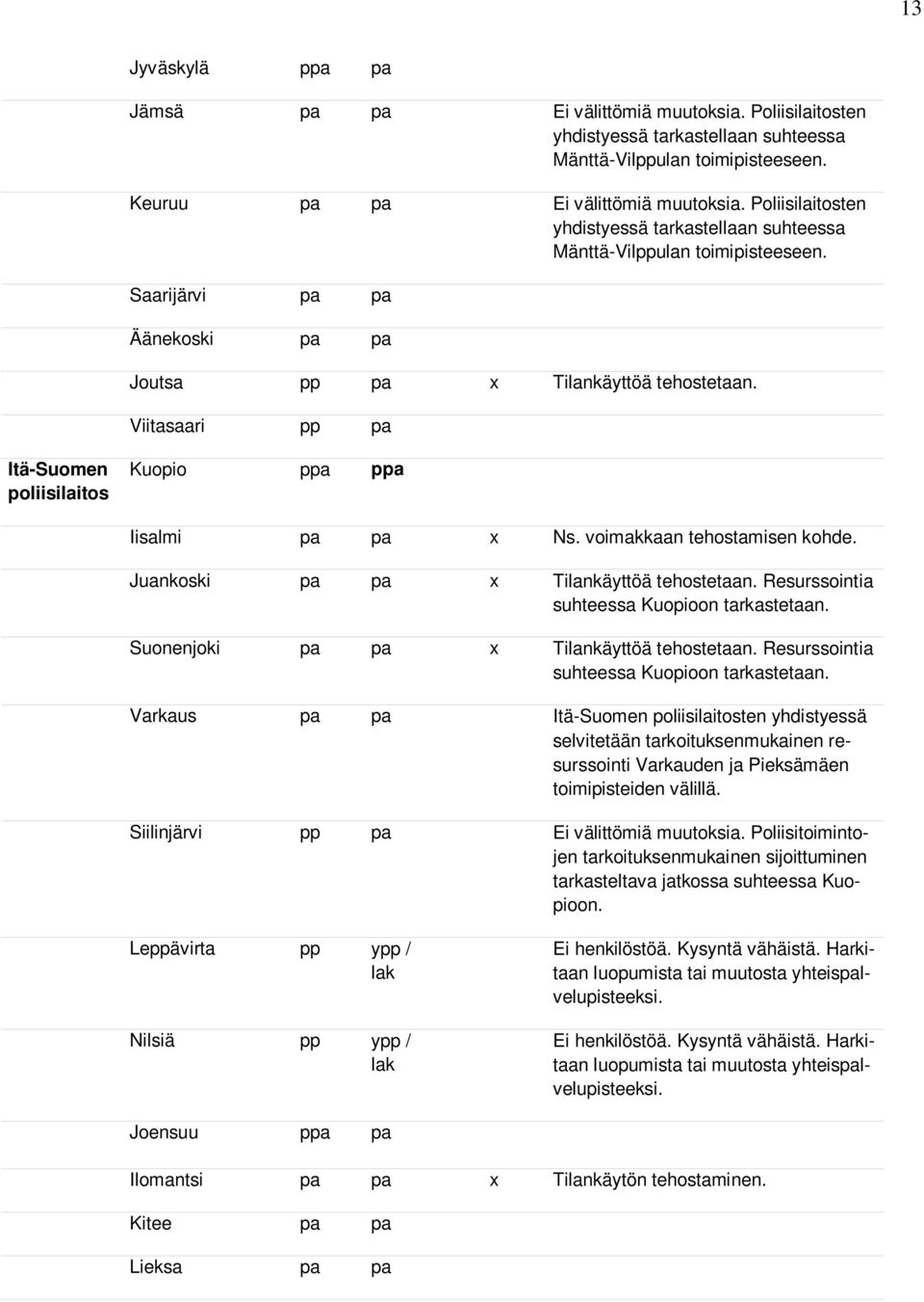 Viitasaari pp pa Itä-Suomen poliisilaitos Kuopio ppa ppa Iisalmi pa pa x Ns. voimakkaan tehostamisen kohde. Juankoski pa pa x Tilankäyttöä tehostetaan. Resurssointia suhteessa Kuopioon tarkastetaan.