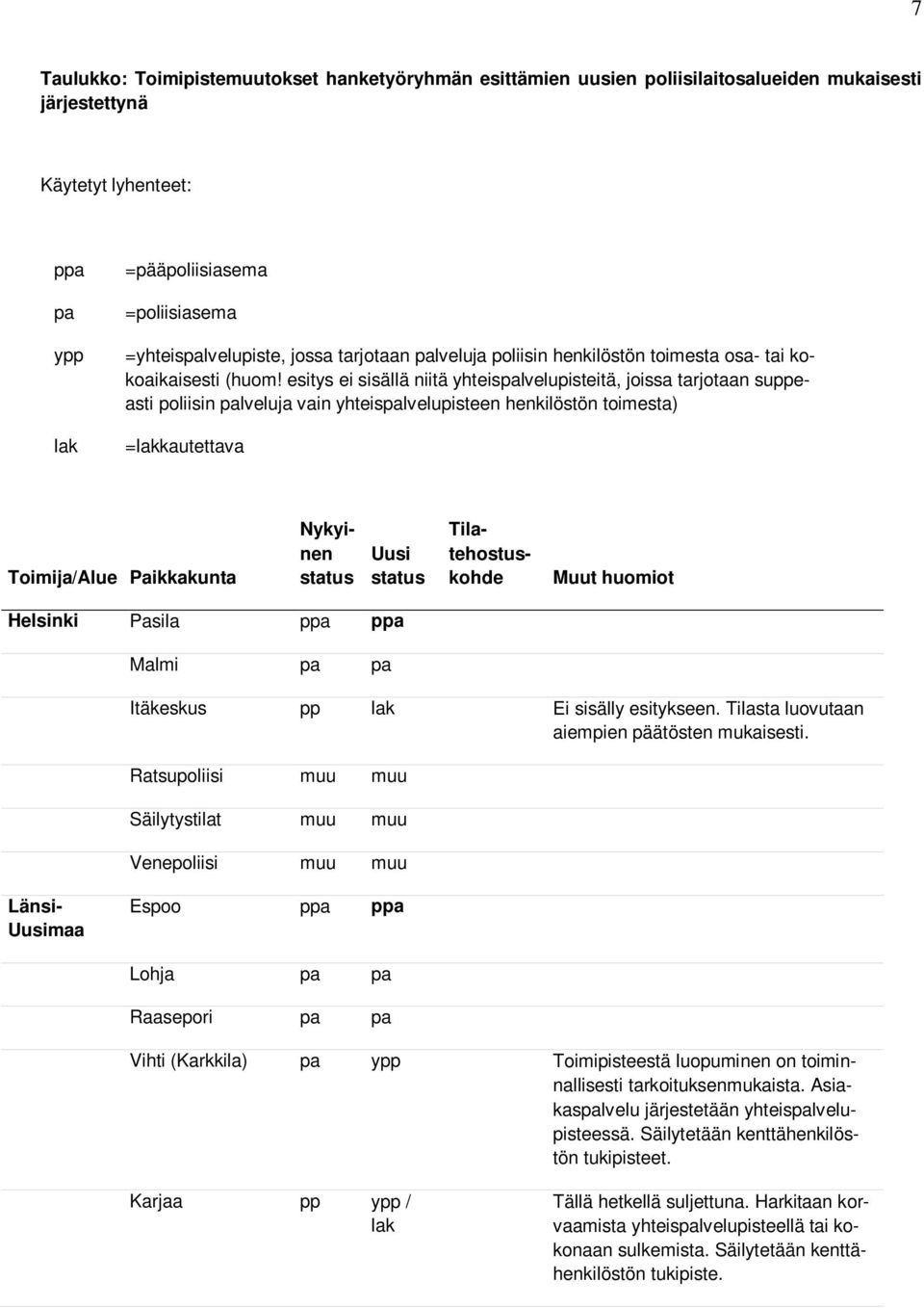 esitys ei sisällä niitä yhteispalvelupisteitä, joissa tarjotaan suppeasti poliisin palveluja vain yhteispalvelupisteen henkilöstön toimesta) =kautettava Toimija/Alue Paikkakunta Nykyinen status Uusi