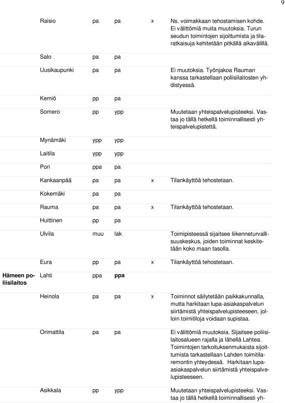 Vastaa jo tällä hetkellä toiminnallisesti yhteispalvelupistettä. Mynämäki ypp ypp Laitila ypp ypp Pori ppa pa Kankaanpää pa pa x Tilankäyttöä tehostetaan.