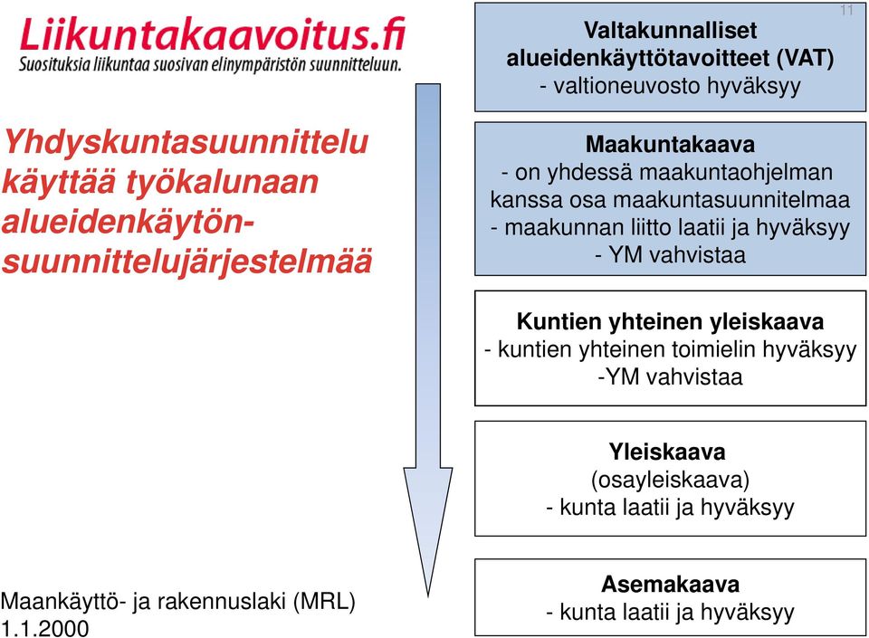 maakunnan liitto laatii ja hyväksyy - YM vahvistaa Kuntien yhteinen yleiskaava - kuntien yhteinen toimielin hyväksyy -YM