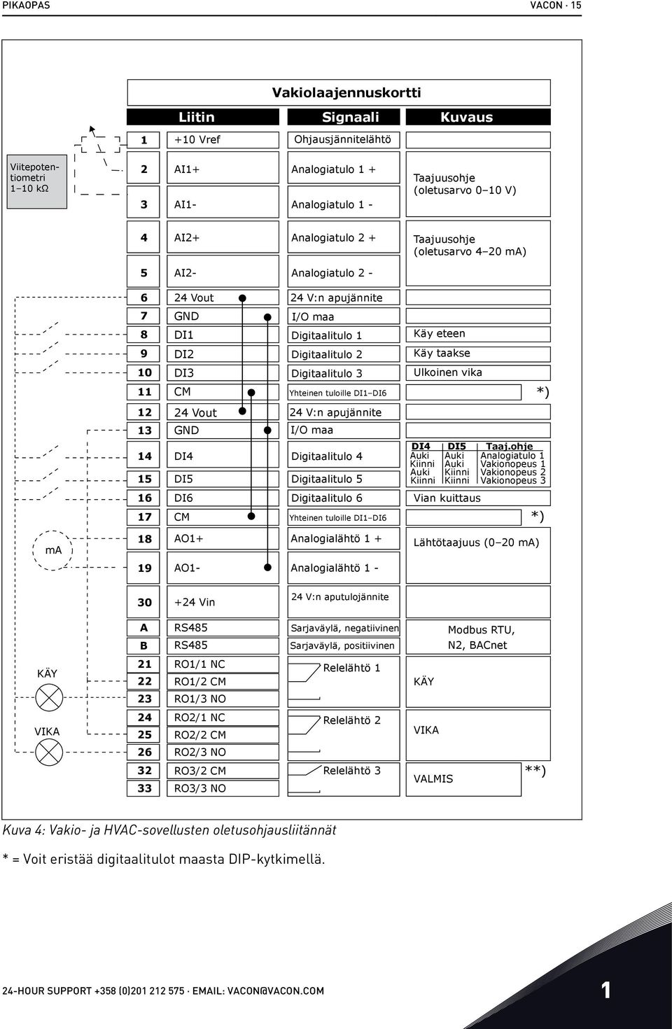 Digitaalitulo 3 Yhteinen tuloille DI1 DI6 Ulkoinen vika *) 12 13 14 15 24 Vout GND DI4 DI5 24 V:n apujännite I/O maa Digitaalitulo 4 Digitaalitulo 5 DI4 Auki Kiinni Auki Kiinni DI5 Auki Auki Kiinni