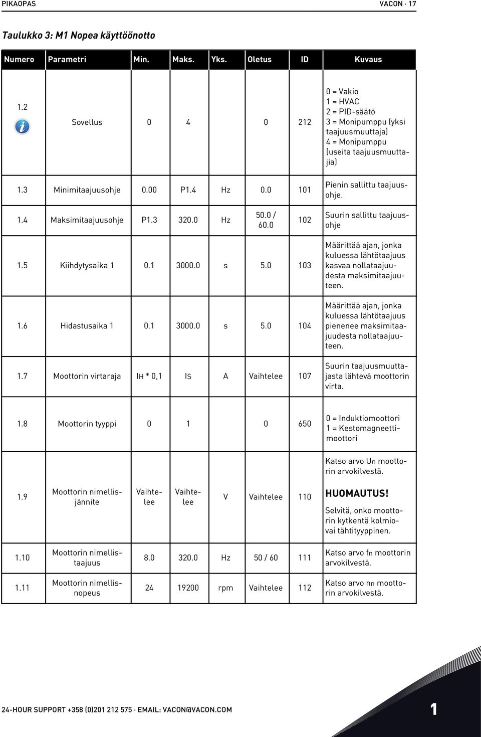 0 101 Pienin sallittu taajuusohje. 1.4 Maksimitaajuusohje P1.3 320.0 Hz 50.0 / 60.0 102 Suurin sallittu taajuusohje 1.5 Kiihdytysaika 1 0.1 3000.0 s 5.0 103 1.6 Hidastusaika 1 0.1 3000.0 s 5.0 104 1.