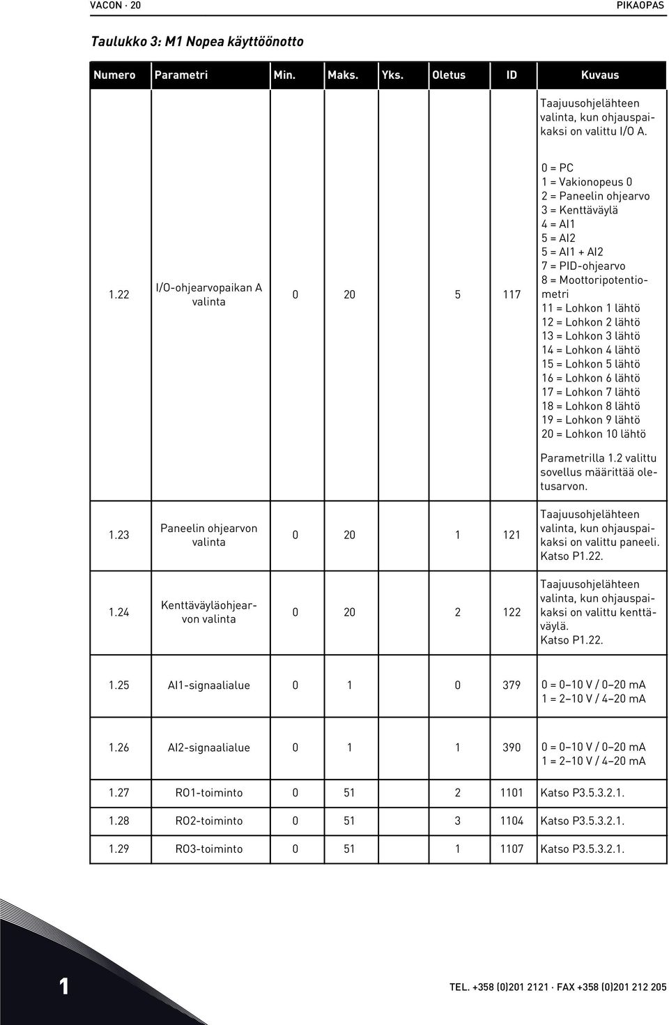 12 = Lohkon 2 lähtö 13 = Lohkon 3 lähtö 14 = Lohkon 4 lähtö 15 = Lohkon 5 lähtö 16 = Lohkon 6 lähtö 17 = Lohkon 7 lähtö 18 = Lohkon 8 lähtö 19 = Lohkon 9 lähtö 20 = Lohkon 10 lähtö Parametrilla 1.