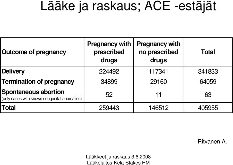 Termination of pregnancy 34899 29160 64059 Spontaneous abortion (only cases