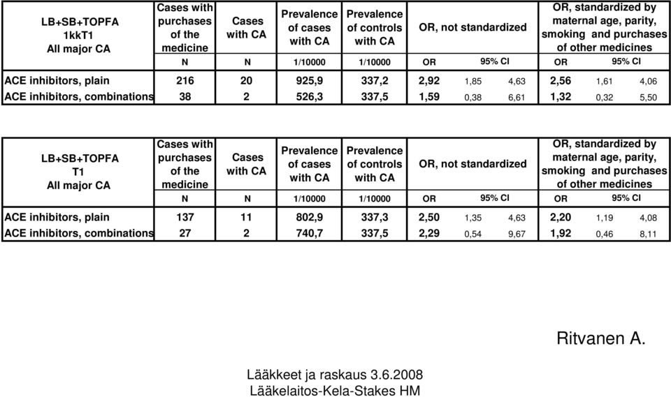 337,5 1,59 0,38 6,61 1,32 0,32 5,50 LB+SB+TOPFA T1 All major CA Cases with purchases of the medicine Cases with CA Prevalence of cases with CA Prevalence of controls with CA OR, not standardized OR,