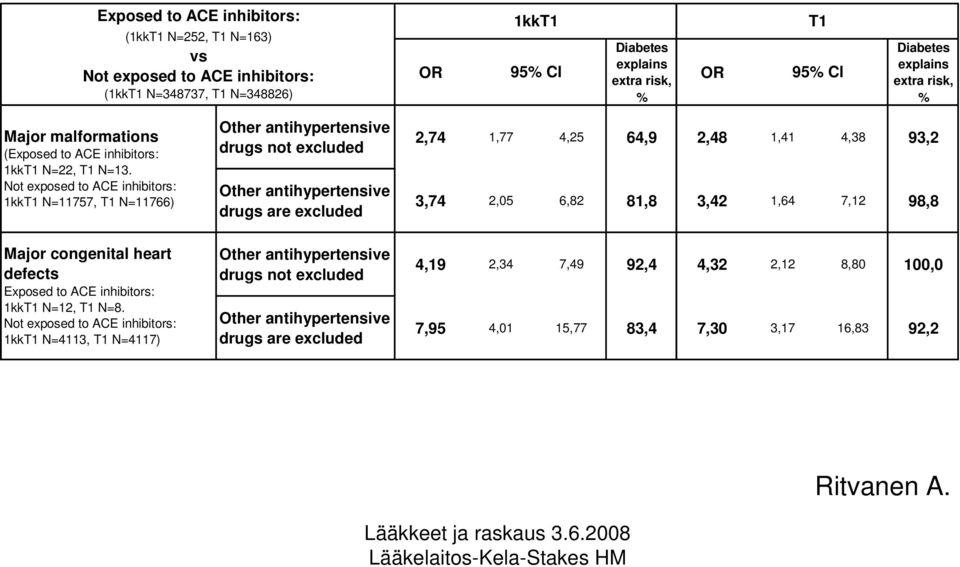 Not exposed to ACE inhibitors: 1kkT1 N=11757, T1 N=11766) Other antihypertensive drugs not excluded Other antihypertensive drugs are excluded 2,74 1,77 4,25 64,9 2,48 1,41 4,38 93,2 3,74 2,05 6,82