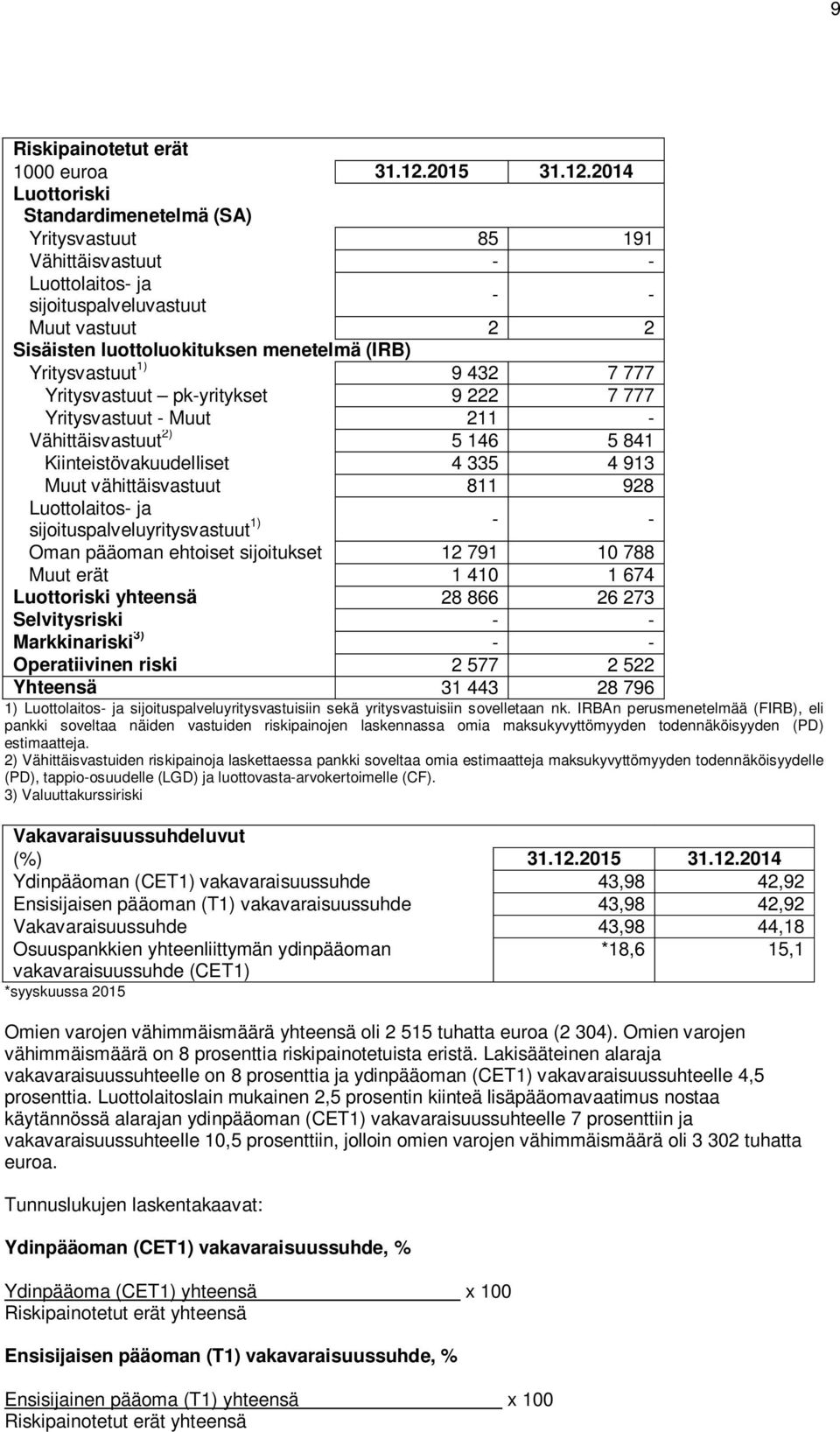 2014 Luottoriski Standardimenetelmä (SA) Yritysvastuut 85 191 Vähittäisvastuut - - Luottolaitos- ja sijoituspalveluvastuut - - Muut vastuut 2 2 Sisäisten luottoluokituksen menetelmä (IRB)
