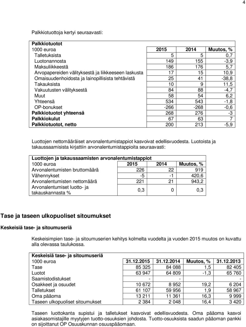 -266-268 -0,6 Palkkiotuotot yhteensä 268 276-3 Palkkiokulut 67 63 7 Palkkiotuotot, netto 200 213-5,9 Luottojen nettomääräiset arvonalentumistappiot kasvoivat edellisvuodesta.