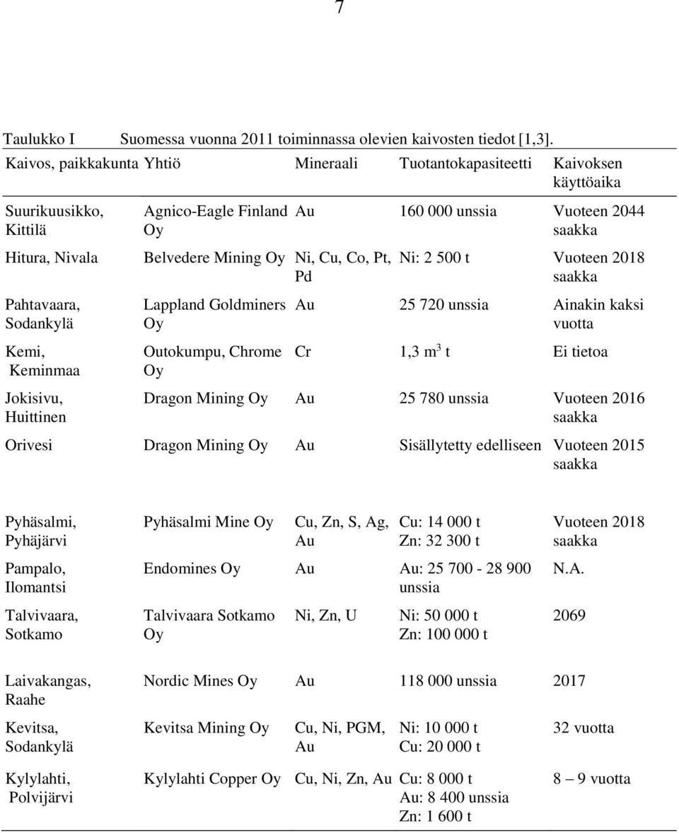 Belvedere Mining Oy Ni, Cu, Co, Pt, Pd Lappland Goldminers Oy Outokumpu, Chrome Oy Au 6 unssia Vuoteen 44 saakka Ni: 5 t Vuoteen 8 saakka Au 5 7 unssia Ainakin kaksi vuotta Cr,3 m 3 t Ei tietoa
