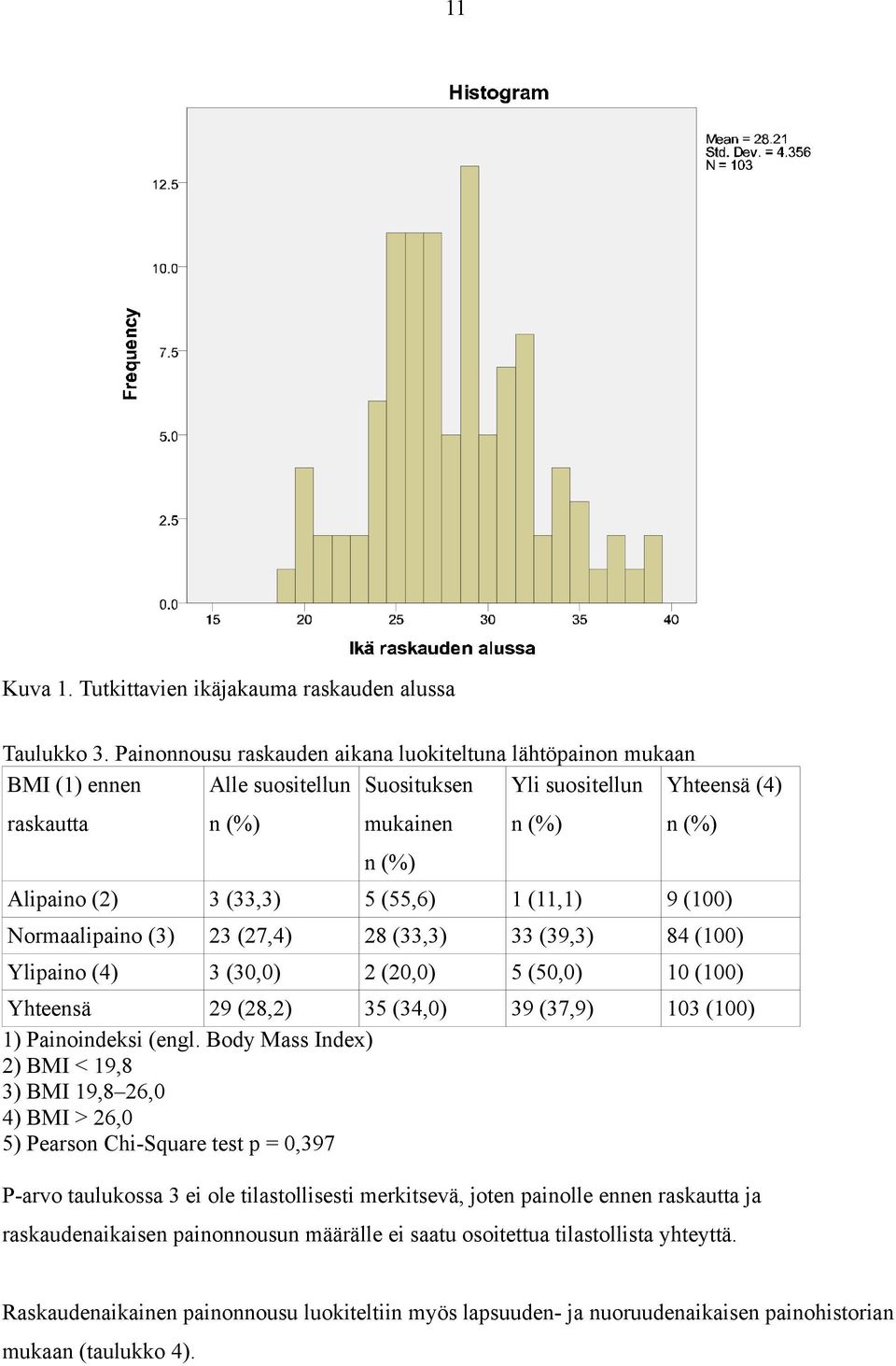 (55,6) 1 (11,1) 9 (100) Normaalipaino (3) 23 (27,4) 28 (33,3) 33 (39,3) 84 (100) Ylipaino (4) 3 (30,0) 2 (20,0) 5 (50,0) 10 (100) Yhteensä 29 (28,2) 35 (34,0) 39 (37,9) 103 (100) 1) Painoindeksi