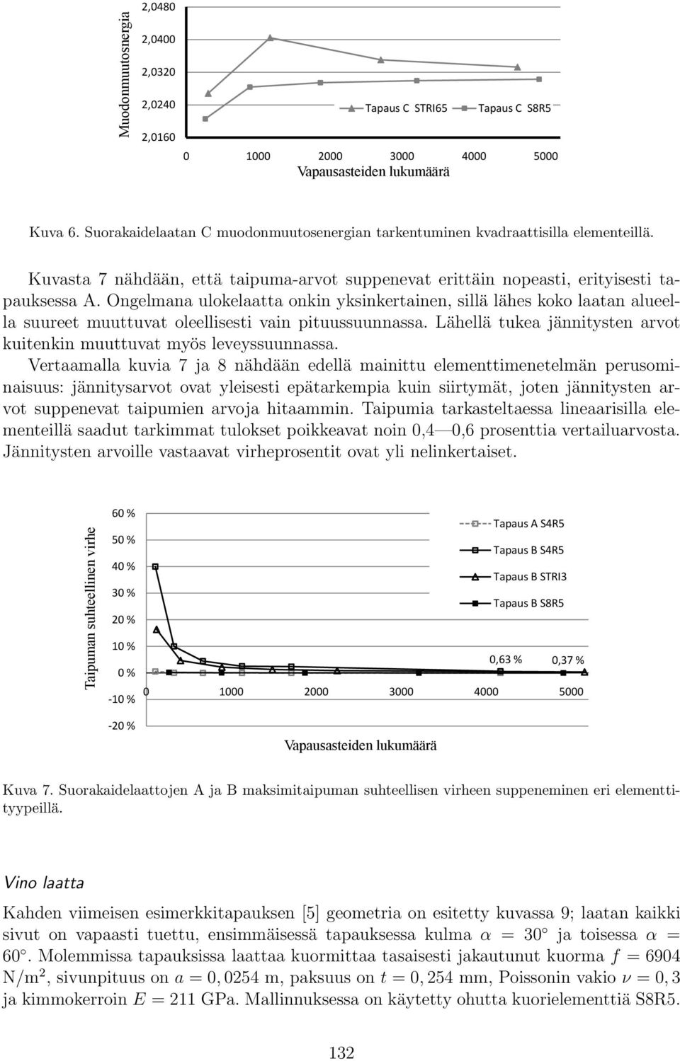 Tapaus A S4R5 50 % Tapaus B S4R5 2,0480 40 % Tapaus B STRI3 2,0400 30 % Tapaus B S8R5 2,0320 20 % suhteellinen virhe rgia Muo odonmuutosner Taipuman Kuvasta 7 nähdään, että taipuma-arvot suppenevat