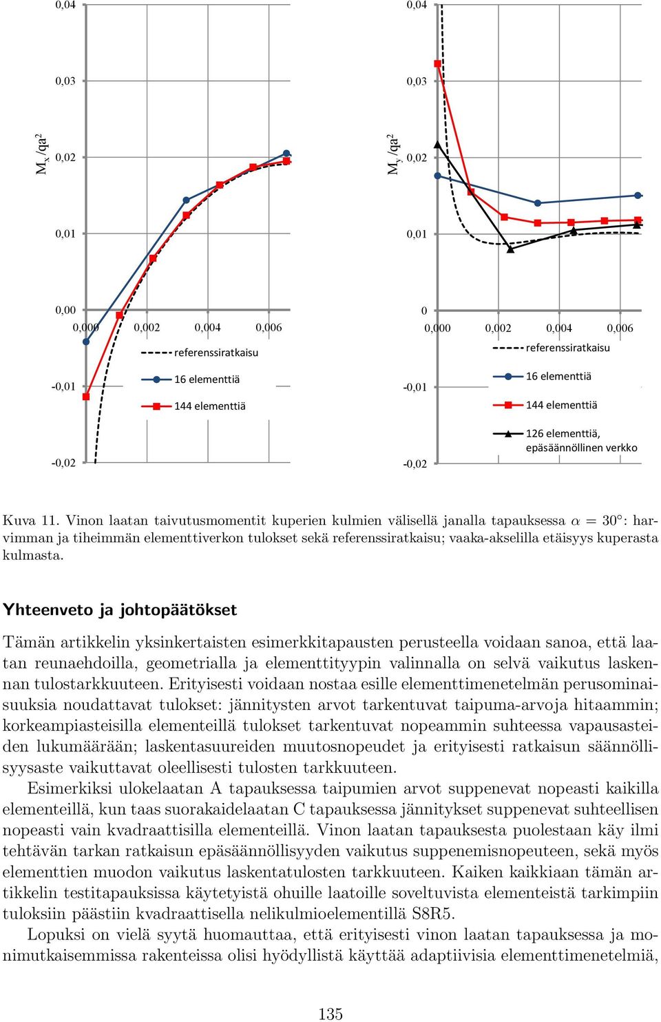 Vinon laatan taivutusmomentit kuperien kulmien välisellä janalla tapauksessa α = 30 : harvimman ja tiheimmän elementtiverkon tulokset sekä referenssiratkaisu; vaaka-akselilla etäisyys kuperasta