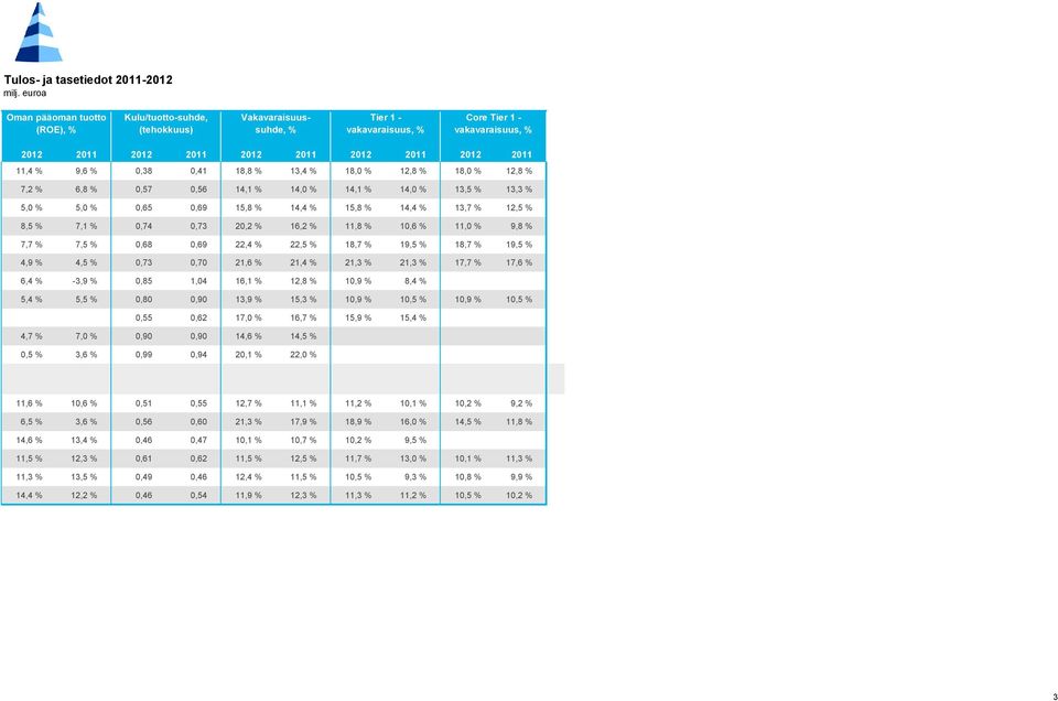 % 9,6 % 0,38 0,41 18,8 % 13,4 % 18,0 % 12,8 % 18,0 % 12,8 % 7,2 % 6,8 % 0,57 0,56 14,1 % 14,0 % 14,1 % 14,0 % 13,5 % 13,3 % 5,0 % 5,0 % 0,65 0,69 15,8 % 14,4 % 15,8 % 14,4 % 13,7 % 12,5 % 8,5 % 7,1 %