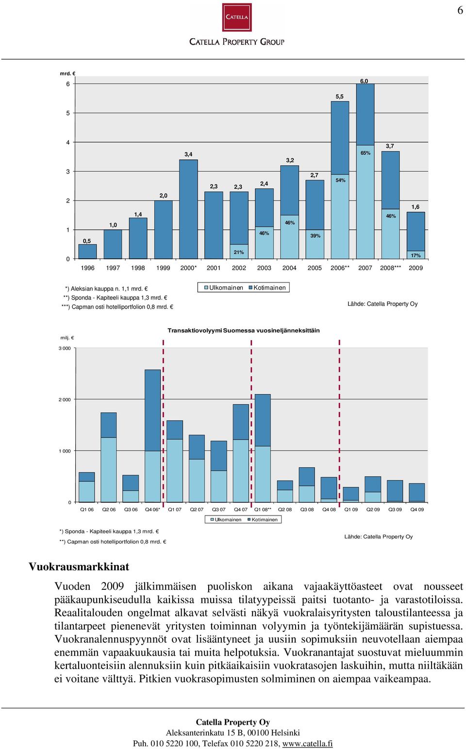 1,1 mrd. Ulkomainen Kotimainen **) Sponda - Kapiteeli kauppa 1,3 mrd. ***) Capman osti hotelliportfolion 0,8 mrd. Lähde: milj.