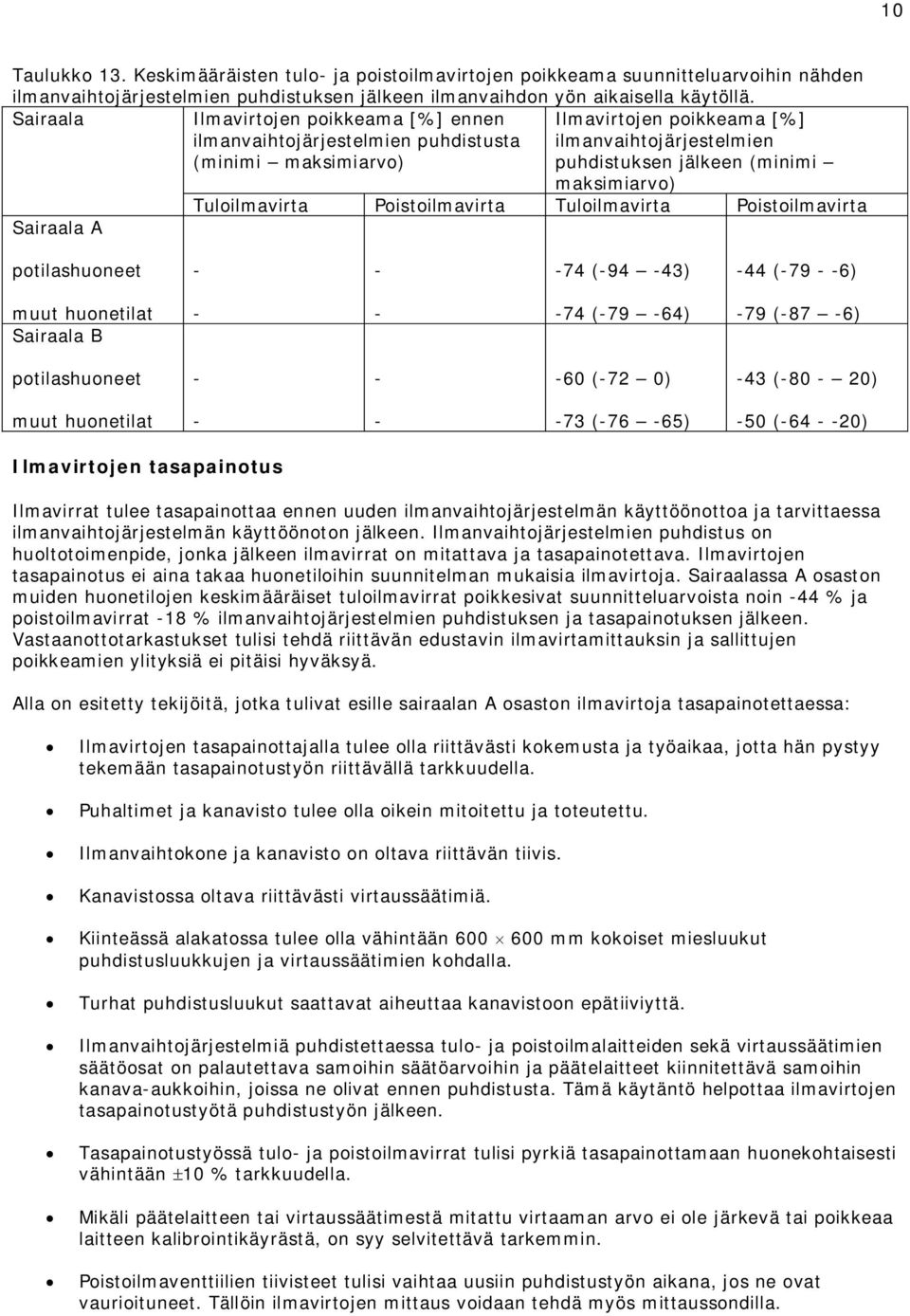 Sairaala Ilmavirtojen poikkeama [%] ennen ilmanvaihtojärjestelmien (minimi maksimiarvo) Ilmavirtojen poikkeama [%] ilmanvaihtojärjestelmien puhdistuksen (minimi maksimiarvo) Sairaala A potilashuoneet