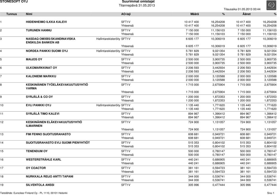 10,306019 4 NORDEA PANKKI SUOMI OYJ Hallintarekisteröity SFT1V 5 781 829 9,021354 5 781 829 9,021354 Yhteensä 5 781 829 9,021354 5 781 829 9,021354 5 MAIJOS OY SFT1V 2 500 000 3,900735 2 500 000