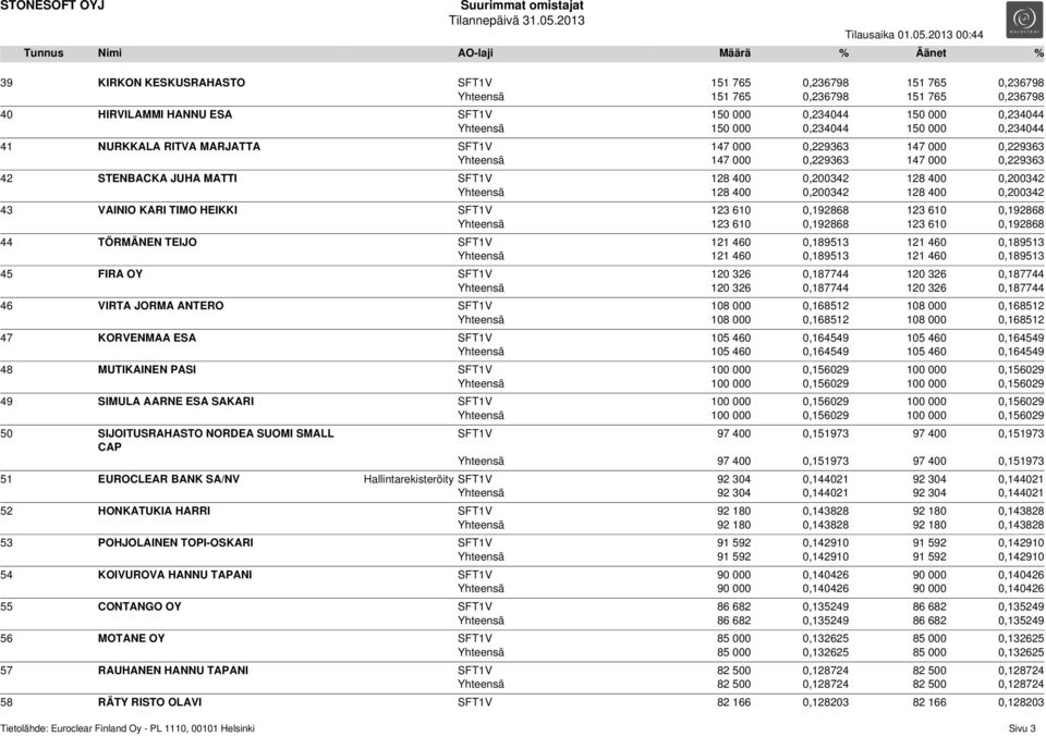 128 400 0,200342 128 400 0,200342 43 VAINIO KARI TIMO HEIKKI SFT1V 123 610 0,192868 123 610 0,192868 Yhteensä 123 610 0,192868 123 610 0,192868 44 TÖRMÄNEN TEIJO SFT1V 121 460 0,189513 121 460