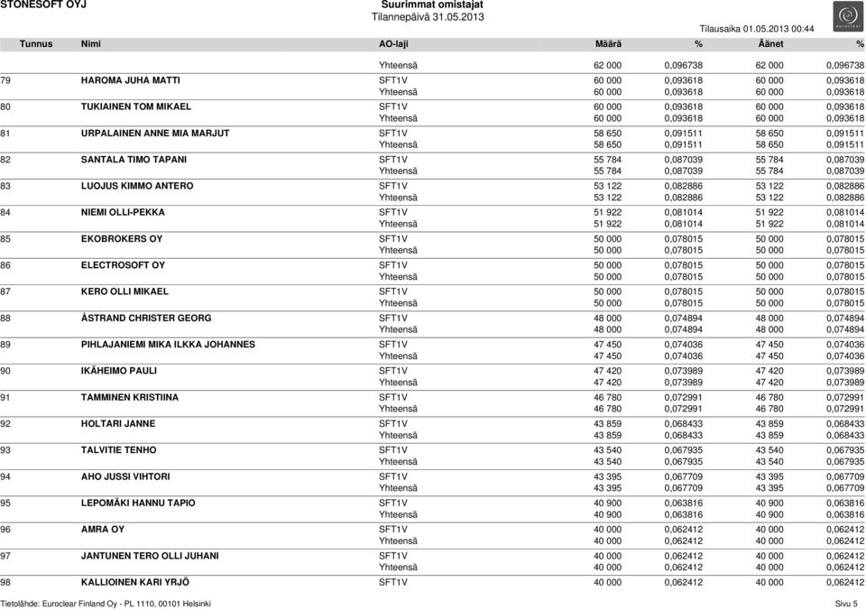 0,087039 55 784 0,087039 Yhteensä 55 784 0,087039 55 784 0,087039 83 LUOJUS KIMMO ANTERO SFT1V 53 122 0,082886 53 122 0,082886 Yhteensä 53 122 0,082886 53 122 0,082886 84 NIEMI OLLI-PEKKA SFT1V 51