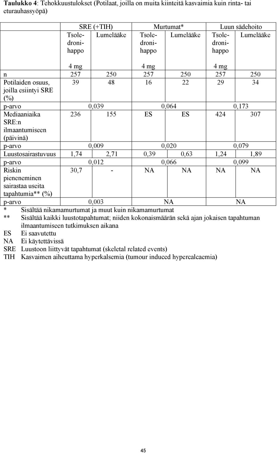 (päivinä) p-arvo 0,009 0,020 0,079 Luustosairastuvuus 1,74 2,71 0,39 0,63 1,24 1,89 p-arvo 0,012 0,066 0,099 Riskin 30,7 - NA NA NA NA pieneneminen sairastaa useita tapahtumia** (%) p-arvo 0,003 NA