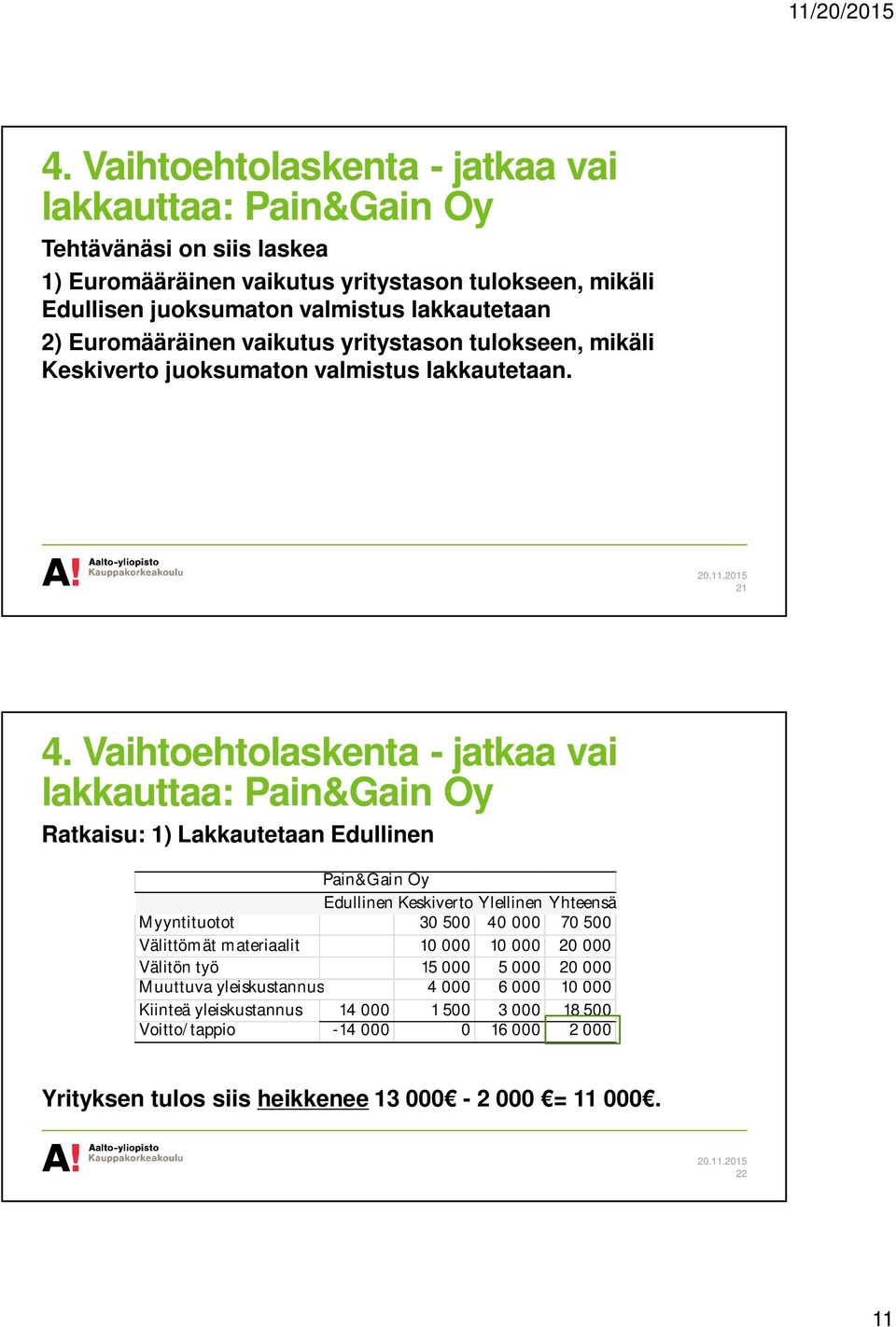 Vaihtoehtolaskenta - jatkaa vai lakkauttaa: Pain&Gain Oy Ratkaisu: 1) Lakkautetaan Edullinen Pain&Gain Oy Edullinen Keskiverto Y lellinen Y hteensä Myyntituotot 30 500 40 000 70 500