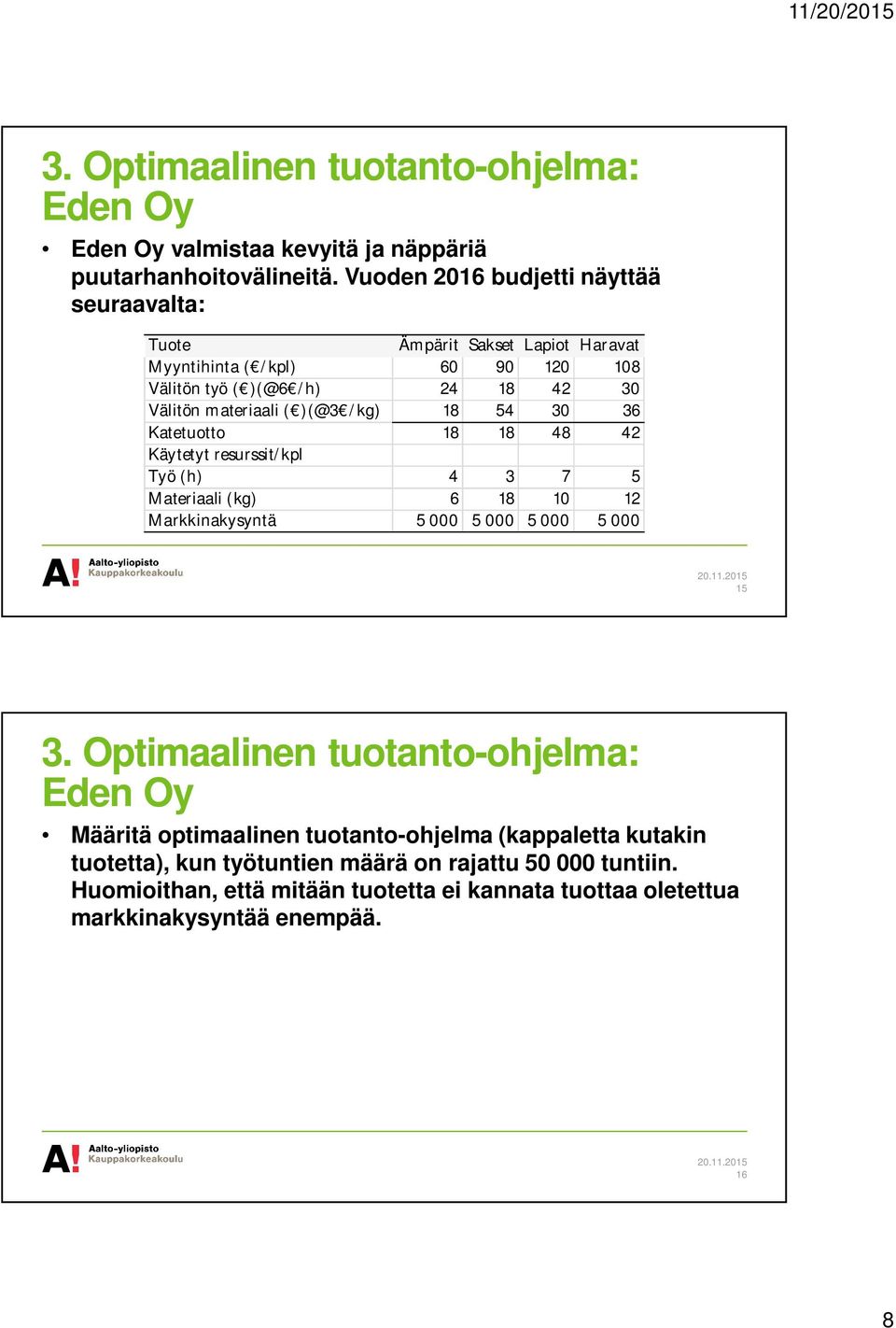 )(@3 /kg) 18 54 30 36 Katetuotto 18 18 48 42 Käytetyt resurssit/kpl Työ (h) 4 3 7 5 Materiaali (kg) 6 18 10 12 Markkinakysyntä 5 000 5 000 5 000 5 000 15 3.
