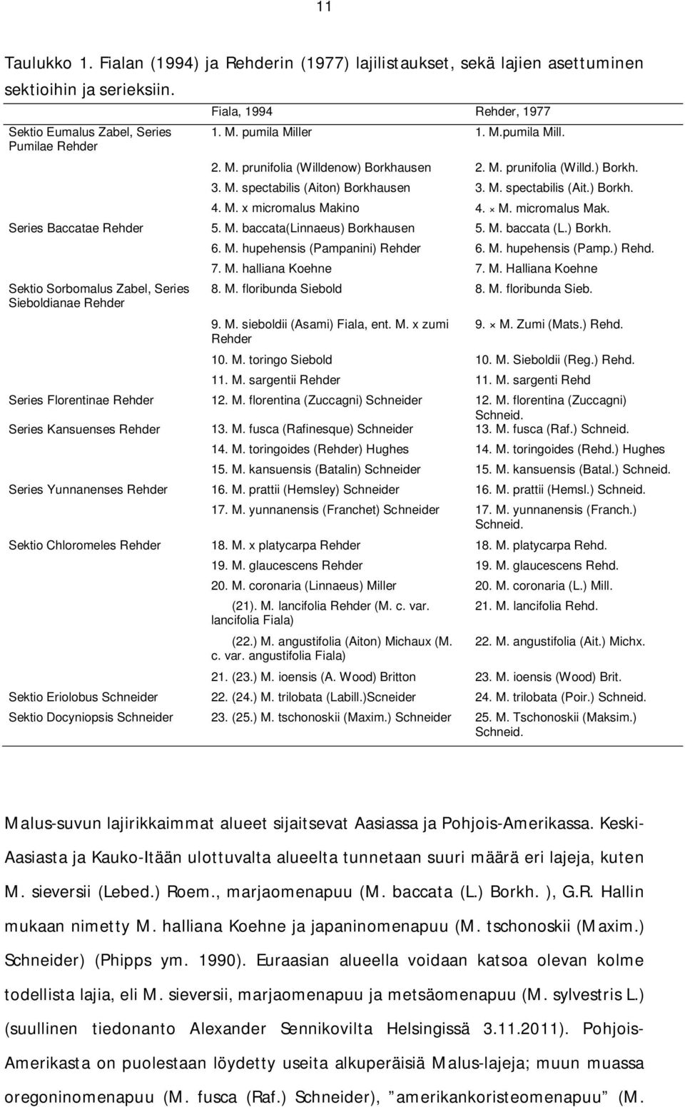 M. micromalus Mak. Series Baccatae Rehder 5. M. baccata(linnaeus) Borkhausen 5. M. baccata (L.) Borkh. Sektio Sorbomalus Zabel, Series Sieboldianae Rehder 6. M. hupehensis (Pampanini) Rehder 6. M. hupehensis (Pamp.) Rehd. 7.