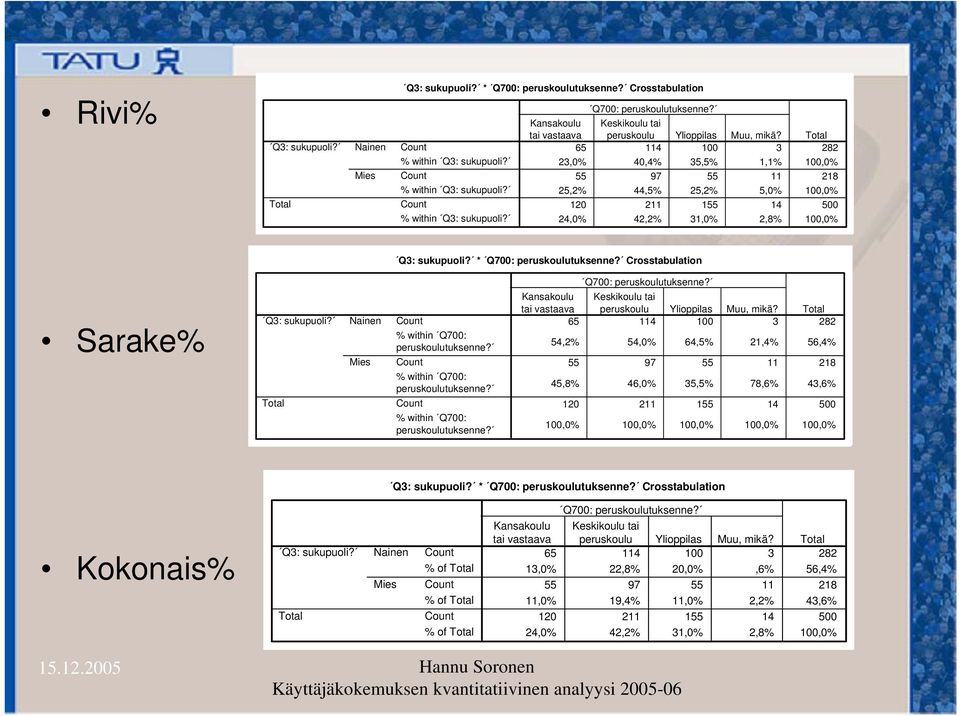 Crosstabulation Sarake% Q3: sukupuoli? Total Nainen Mies % within Q700: peruskoulutuksenne? % within Q700: peruskoulutuksenne? % within Q700: peruskoulutuksenne? Q700: peruskoulutuksenne? Kansakoulu Keskikoulu tai tai vastaava peruskoulu Ylioppilas Muu, mikä?