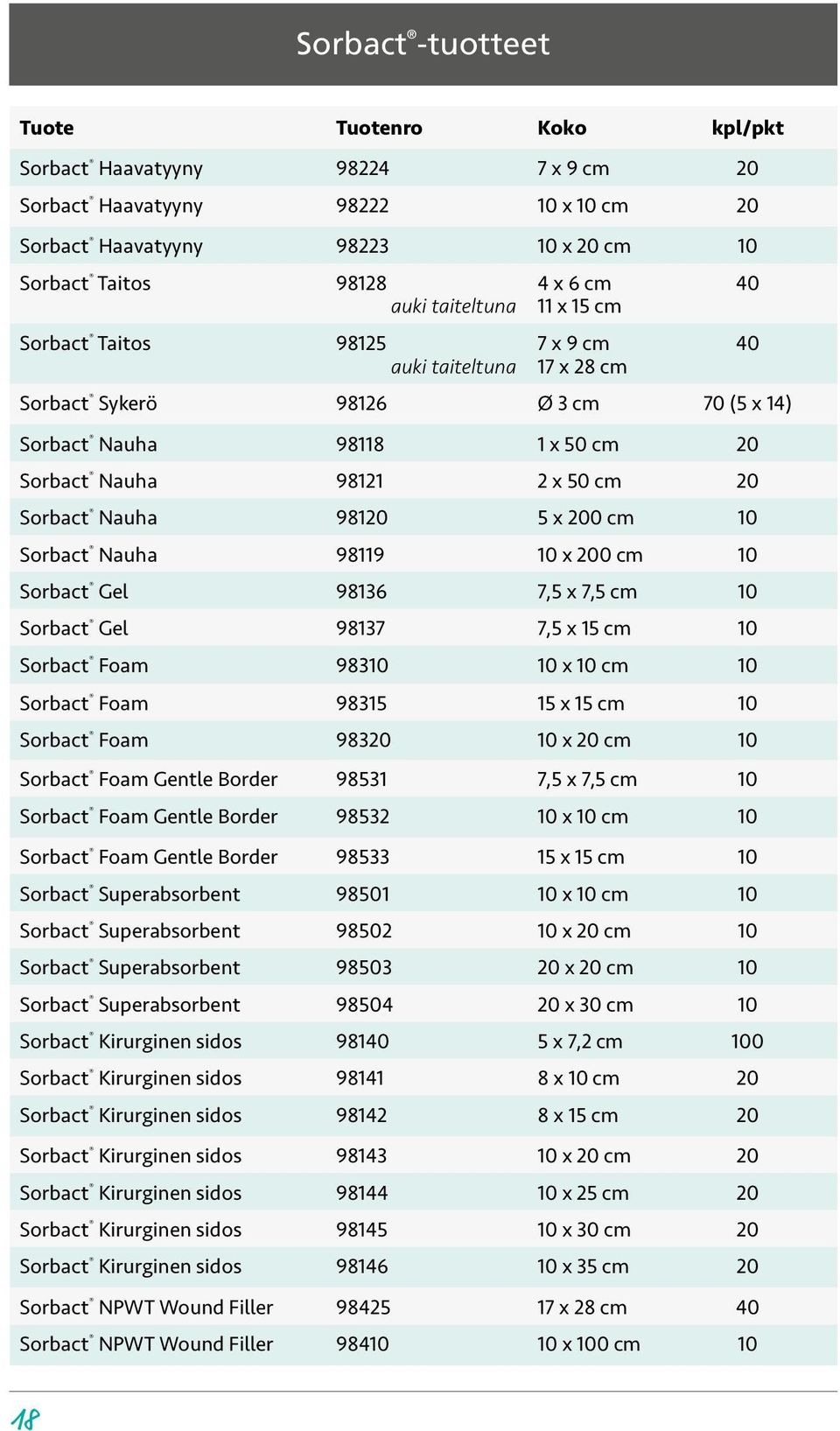 Nauha 98120 5 x 200 cm 10 Sorbact Nauha 98119 10 x 200 cm 10 Sorbact Gel 98136 7,5 x 7,5 cm 10 Sorbact Gel 98137 7,5 x 15 cm 10 Sorbact Foam 98310 10 x 10 cm 10 Sorbact Foam 98315 15 x 15 cm 10