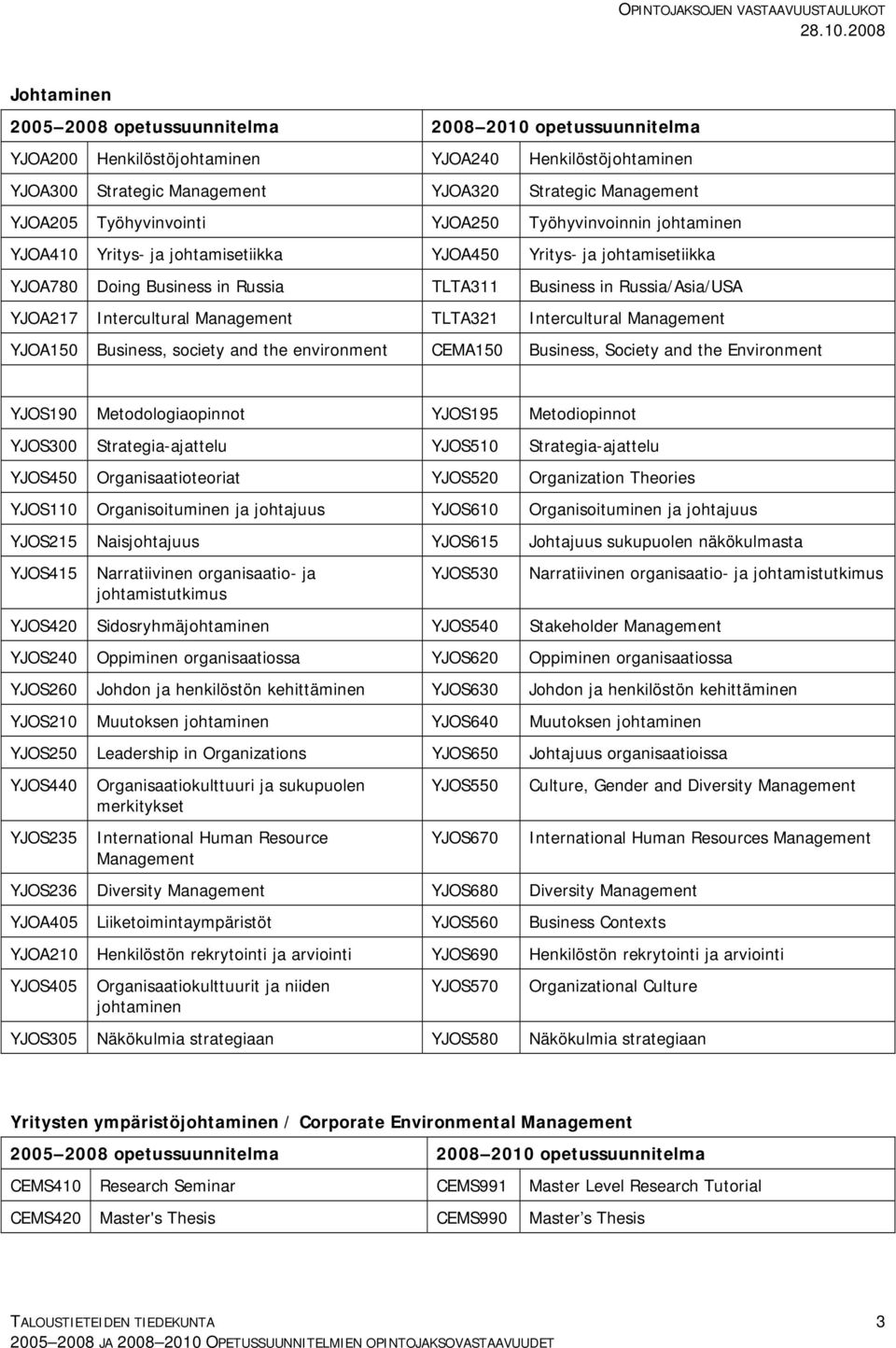 YJOA150 Business, society and the environment CEMA150 Business, Society and the Environment YJOS190 Metodologiaopinnot YJOS195 Metodiopinnot YJOS300 Strategia-ajattelu YJOS510 Strategia-ajattelu