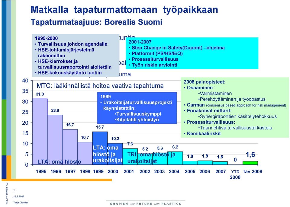 lääkinnällistä hoitoa vaativa tapahtuma 31,3 23,6 16,7 LTA: oma hlöstö 10,7 15,7 10,2 LTA: oma hlöstö ja urakoitsijat 2001-2007 Step Change in Safety(Dupont) ohjelma Platformit (PS/HS/E/Q)