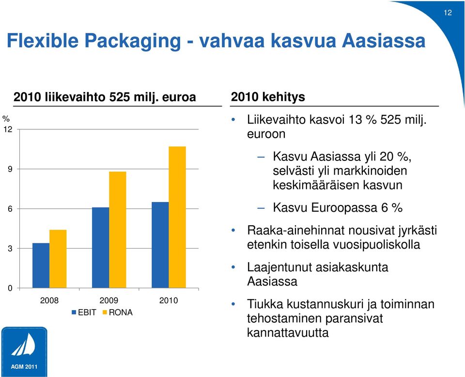 euroon Kasvu Aasiassa yli 20 %, selvästi yli markkinoiden keskimääräisen kasvun Kasvu Euroopassa 6 %