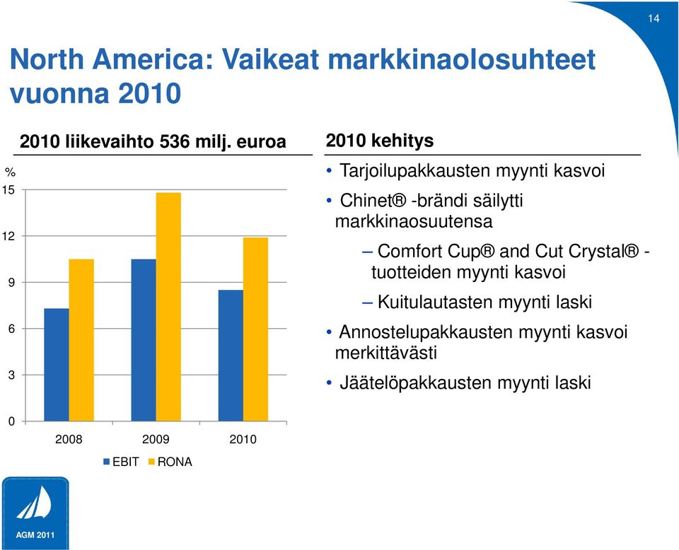 markkinaosuutensa Comfort Cup and Cut Crystal - tuotteiden myynti kasvoi Kuitulautasten myynti