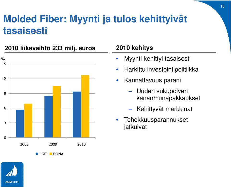 euroa 2010 kehitys Myynti kehittyi tasaisesti Harkittu investointipolitiikka