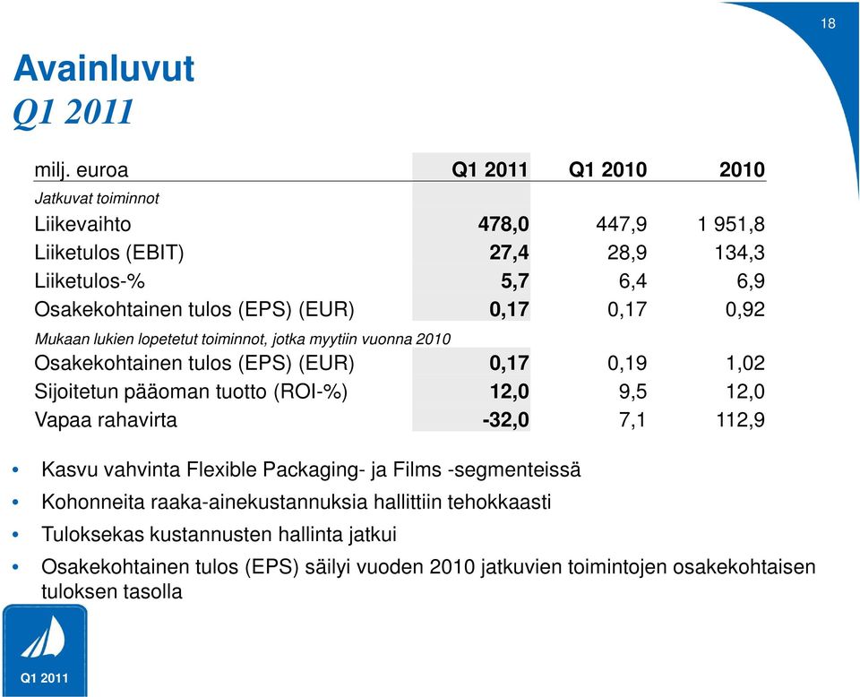 (EUR) 0,17 0,17 0,92 Mukaan lukien lopetetut toiminnot, jotka myytiin vuonna 2010 Osakekohtainen tulos (EPS) (EUR) 0,17 0,19 1,02 Sijoitetun pääoman tuotto (ROI-%)