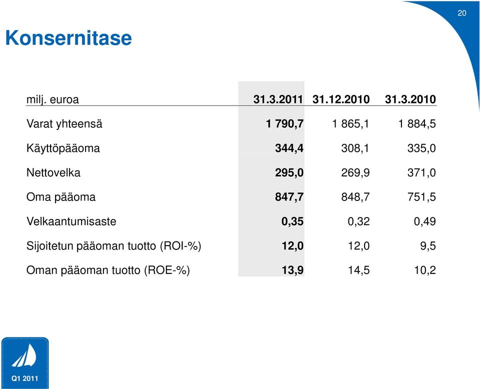 Käyttöpääoma 344,4 308,1 335,0 Nettovelka 295,0 269,9 371,0 Oma pääoma 847,7