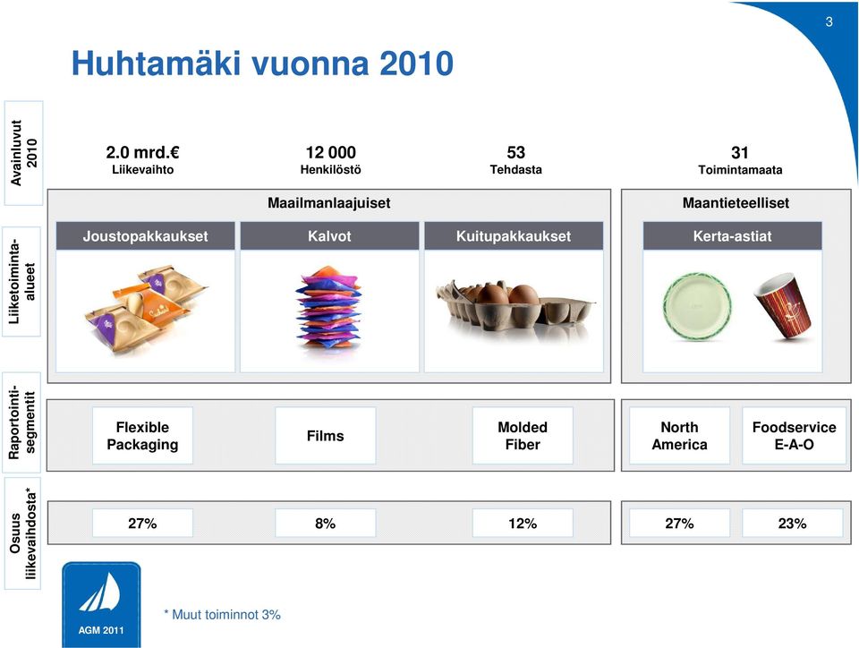 Maantieteelliset Liiketoimintaalueet Joustopakkaukset Kalvot Kuitupakkaukset Kerta-astiat