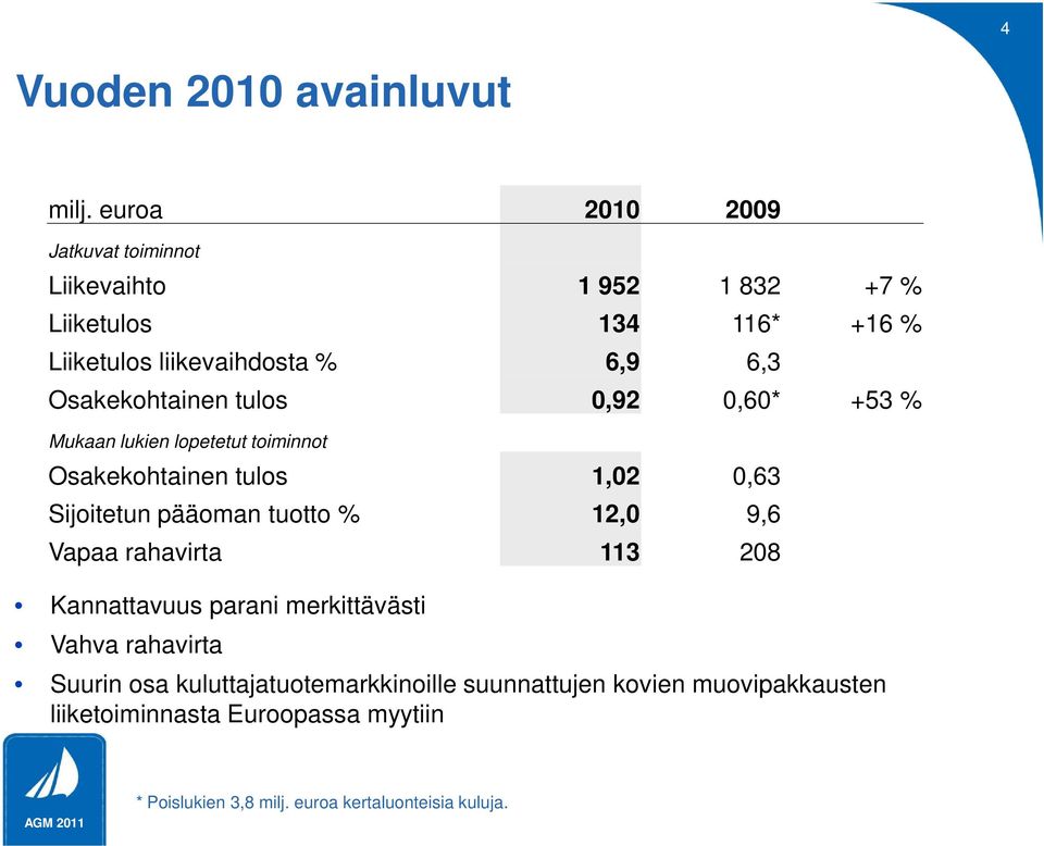 Osakekohtainen tulos 0,92 0,60* +53 % Mukaan lukien lopetetut toiminnot Osakekohtainen tulos 1,02 0,63 Sijoitetun pääoman tuotto %