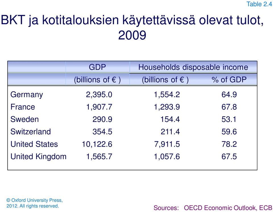 income (billions of ) % of GDP Germany 2,395.0 1,554.2 64.9 France 1,907.7 1,293.9 67.8 Sweden 290.